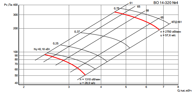 Аэродинамические характеристики ВО 14-320-4